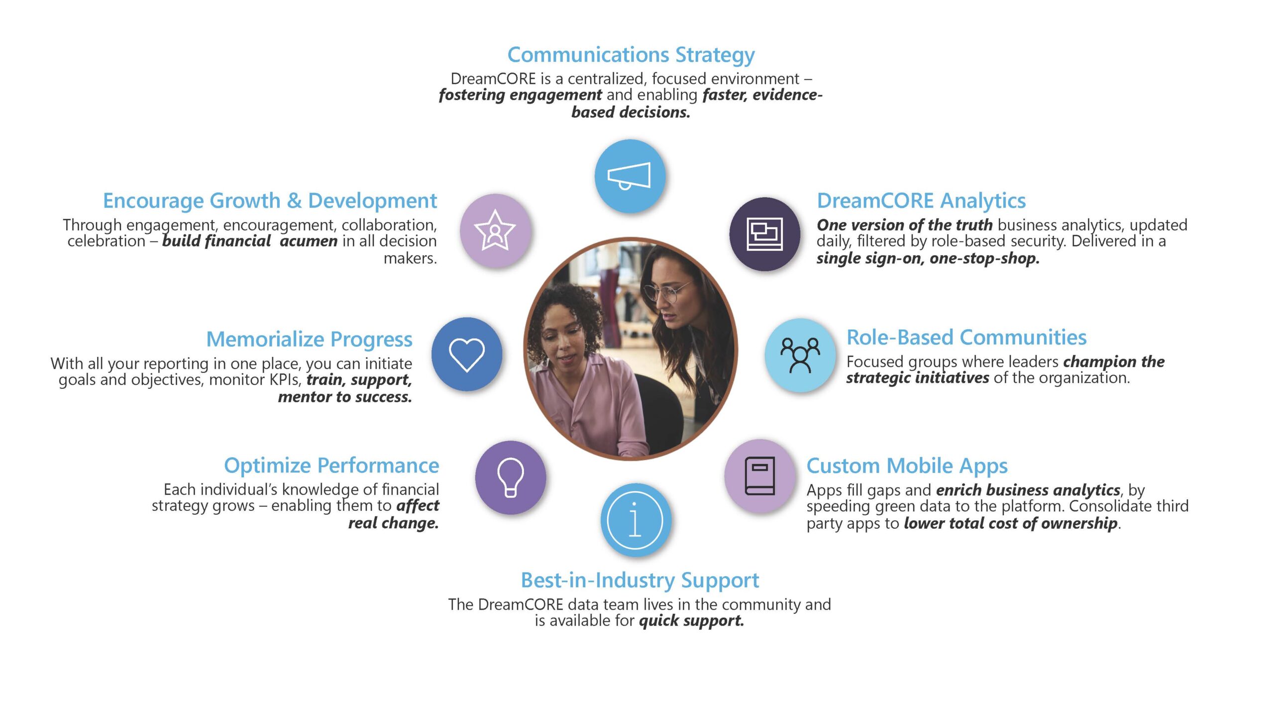 DreamCORE Analytics Communications Strategy